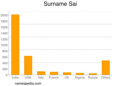 Surname Sai