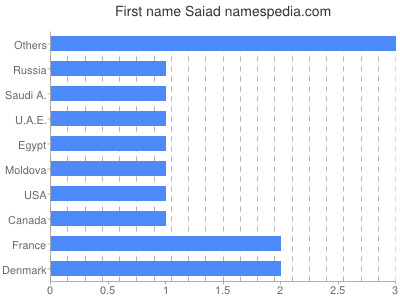 prenom Saiad