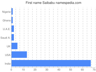 Given name Saibabu