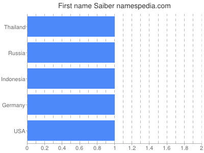 Vornamen Saiber