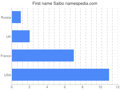 Vornamen Saibo