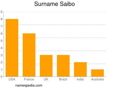 Surname Saibo