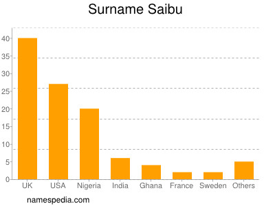 Surname Saibu