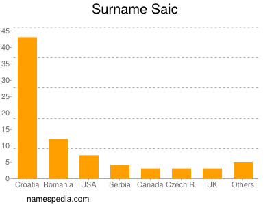 nom Saic