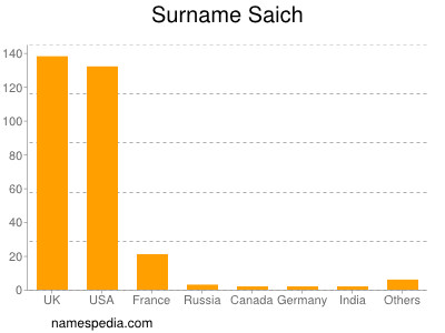 Surname Saich