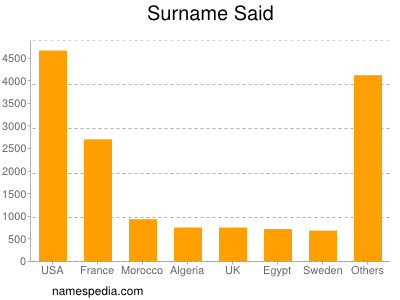 Surname Said