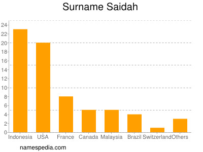 Familiennamen Saidah