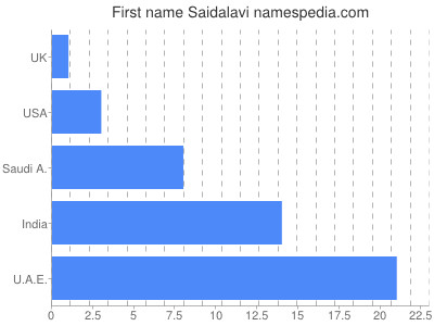 Vornamen Saidalavi