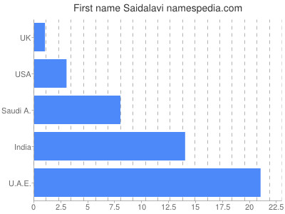 prenom Saidalavi