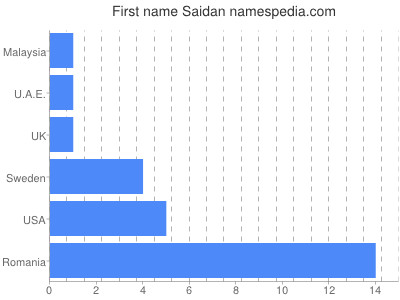 prenom Saidan