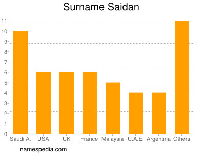 Familiennamen Saidan