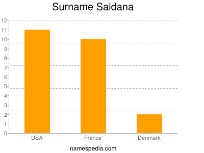 Surname Saidana