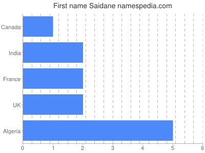 Vornamen Saidane