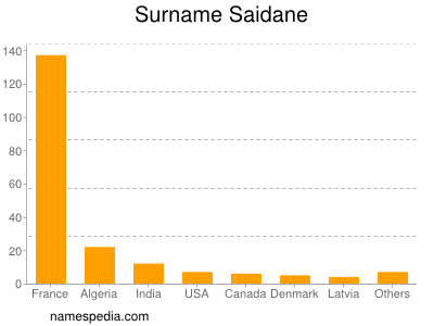 Familiennamen Saidane