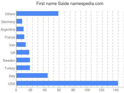 Given name Saide