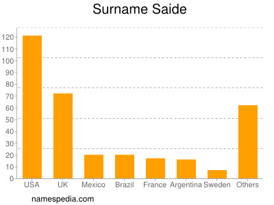 Familiennamen Saide