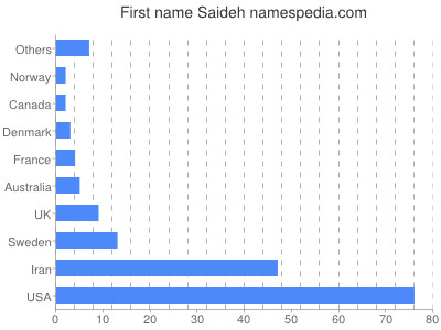 Given name Saideh
