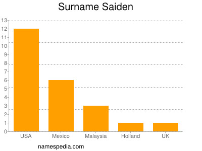 Familiennamen Saiden