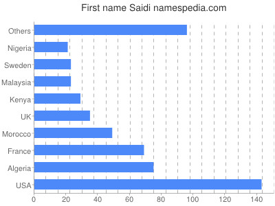 Given name Saidi