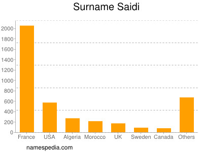 Familiennamen Saidi