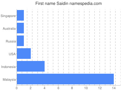 Vornamen Saidin