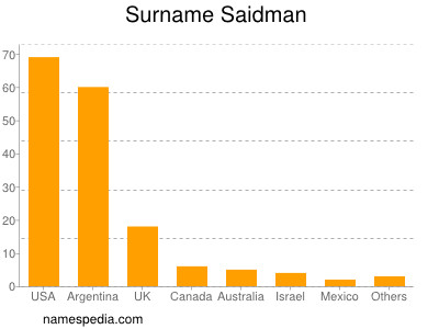 Familiennamen Saidman