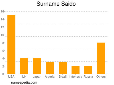 Familiennamen Saido