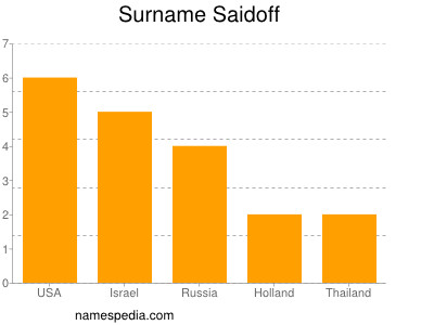 Surname Saidoff
