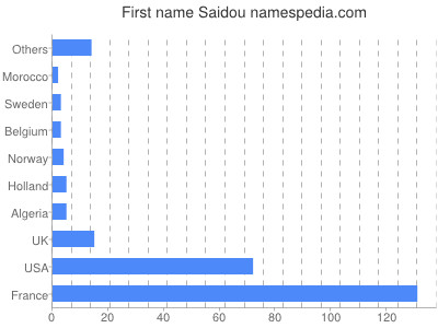 Vornamen Saidou