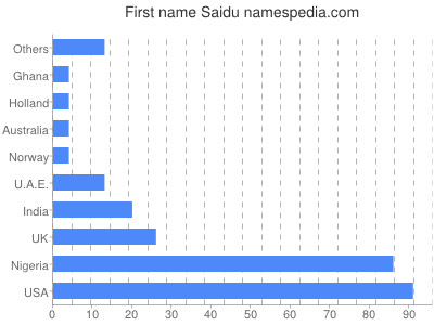 prenom Saidu