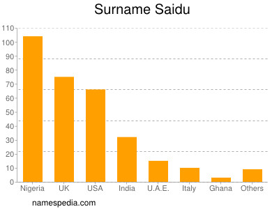 Surname Saidu