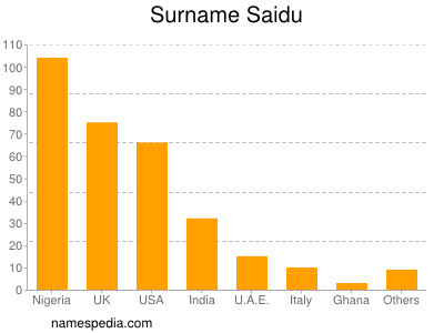 Familiennamen Saidu