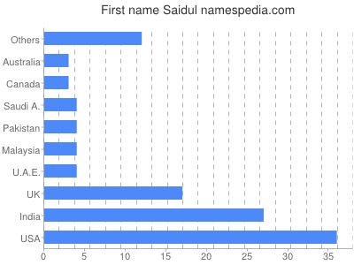 Vornamen Saidul