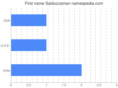 Vornamen Saiduzzaman