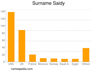 Surname Saidy