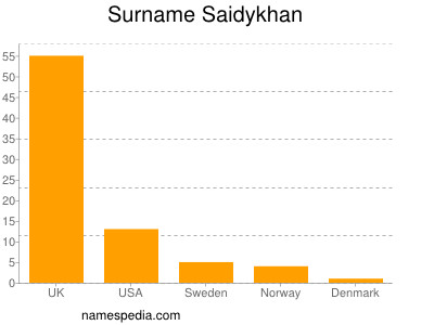 Familiennamen Saidykhan