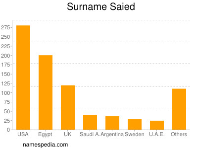 Surname Saied