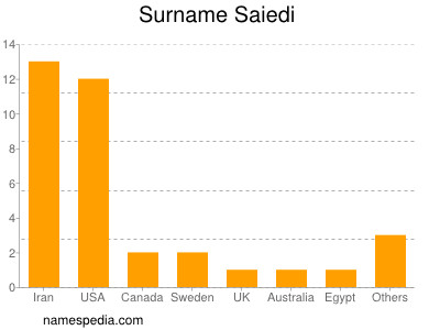 Familiennamen Saiedi