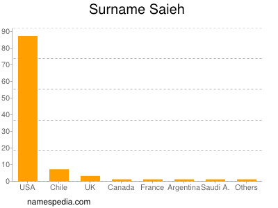 Familiennamen Saieh