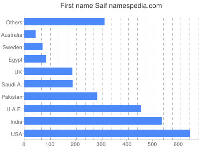 Given name Saif