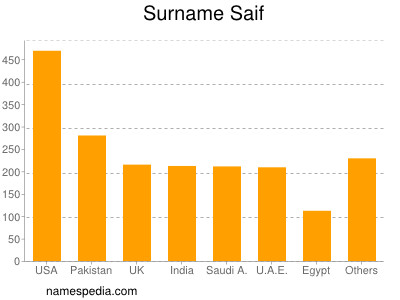 Surname Saif
