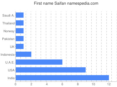 Vornamen Saifan
