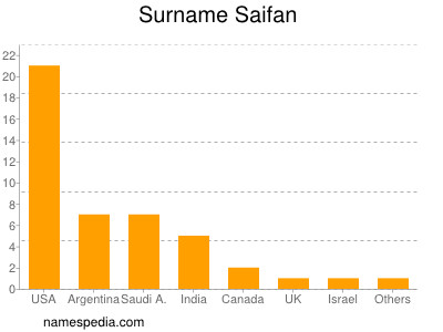 Surname Saifan