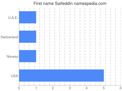 Vornamen Saifeddin