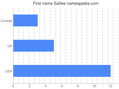 Vornamen Saifee