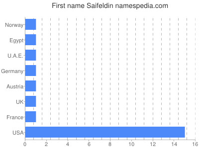 prenom Saifeldin