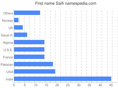 prenom Saifi