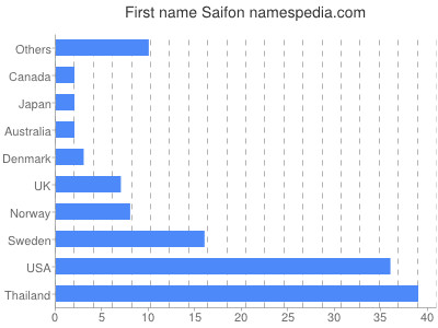 Vornamen Saifon