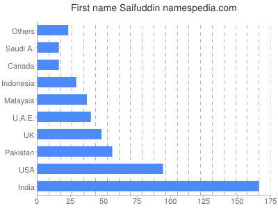 Given name Saifuddin