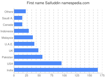 prenom Saifuddin